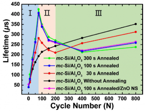 Al2O3层生长周期数、退火时长对mc-Si表面少子寿命的影响