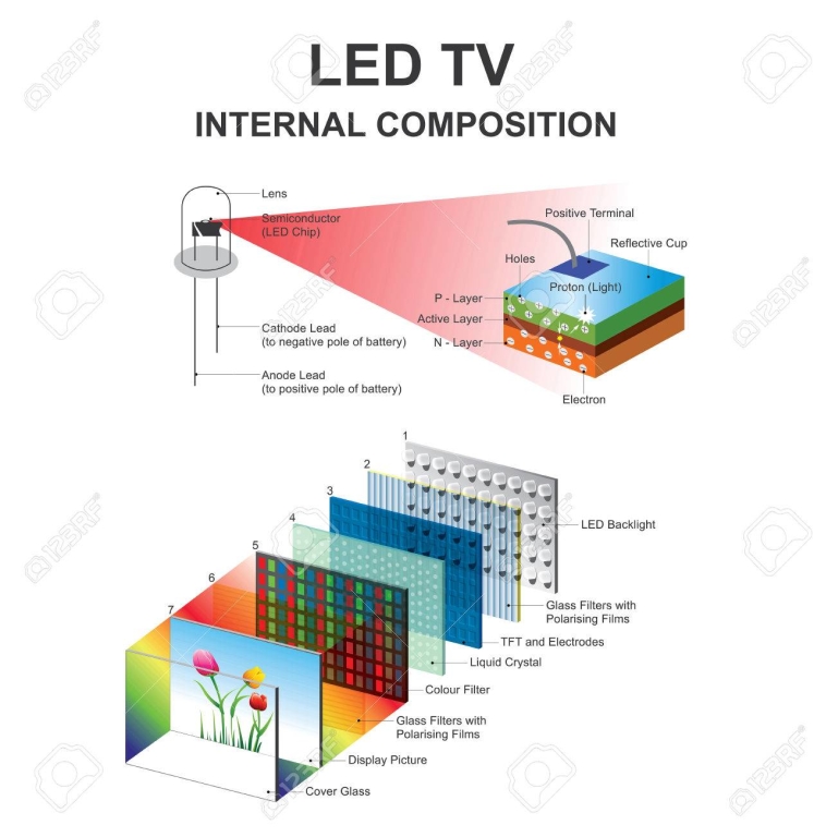Internal composition LED