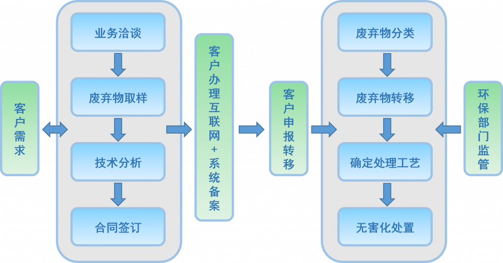 业务流程