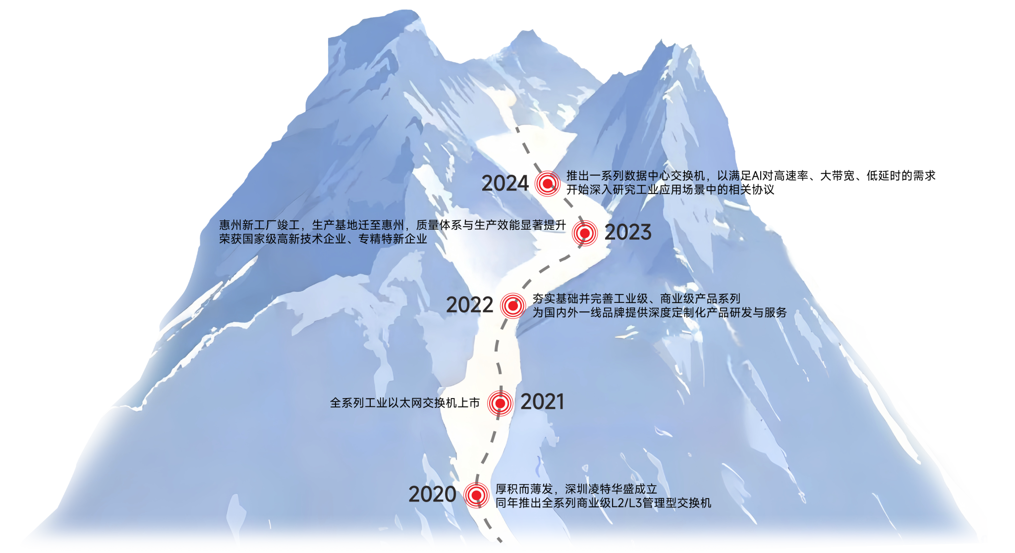 發(fā)展歷程3 高分辨率_畫板 1