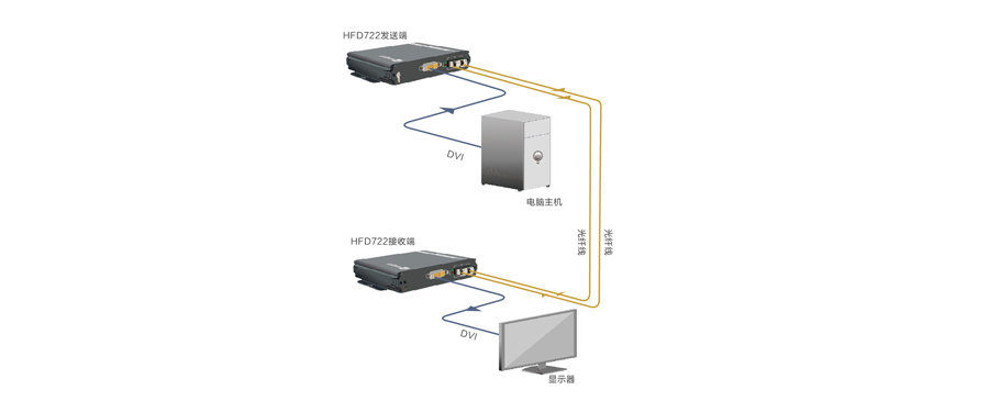 D722光端机拓扑