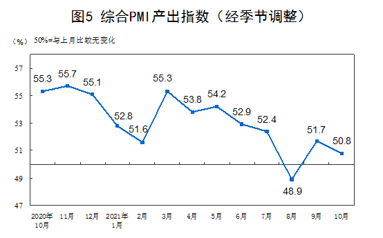 中国10月官方制造业PMI 49.2，原材料价格加快上涨