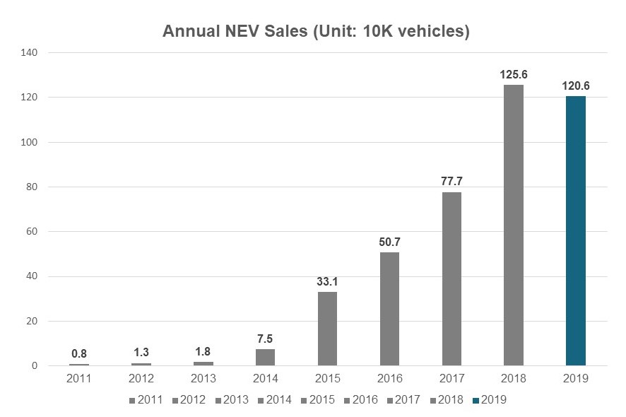 Integral Website 19年の中国fcv販売台数統計発表