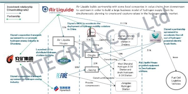 20191125 Internatinal Hydrogen Suppliers in China