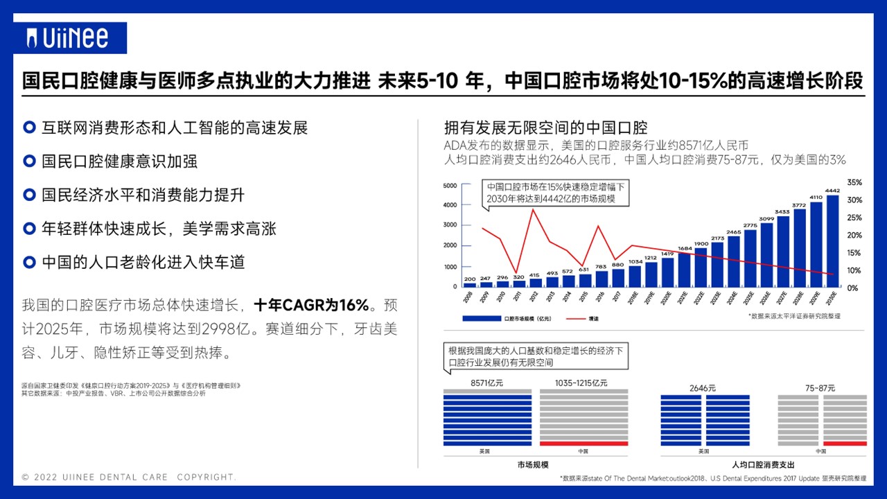 UIINEE口腔品牌策劃