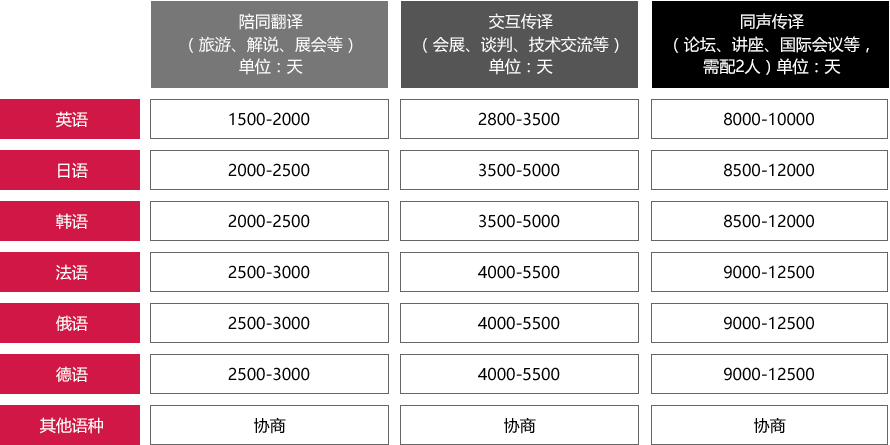 口译报价表