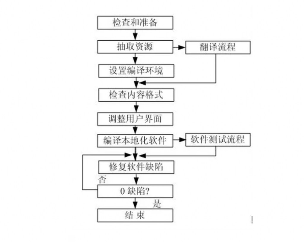 流程1