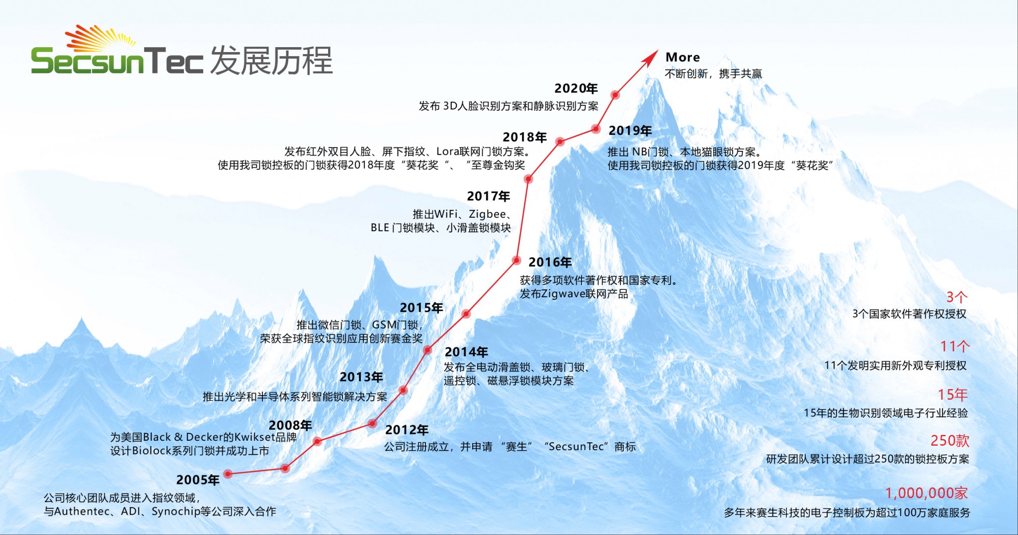 公司历程带LOGO