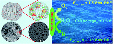 Graphical abstract Graphical abstract: A novel flower-like architecture of FeCo@NC-functionalized ultra-thin carbon nanosheets as a highly efficient 3D bifunctional electrocatalyst for full water splitting