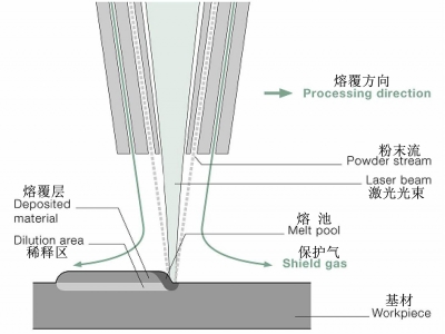 激光熔覆原理图中英