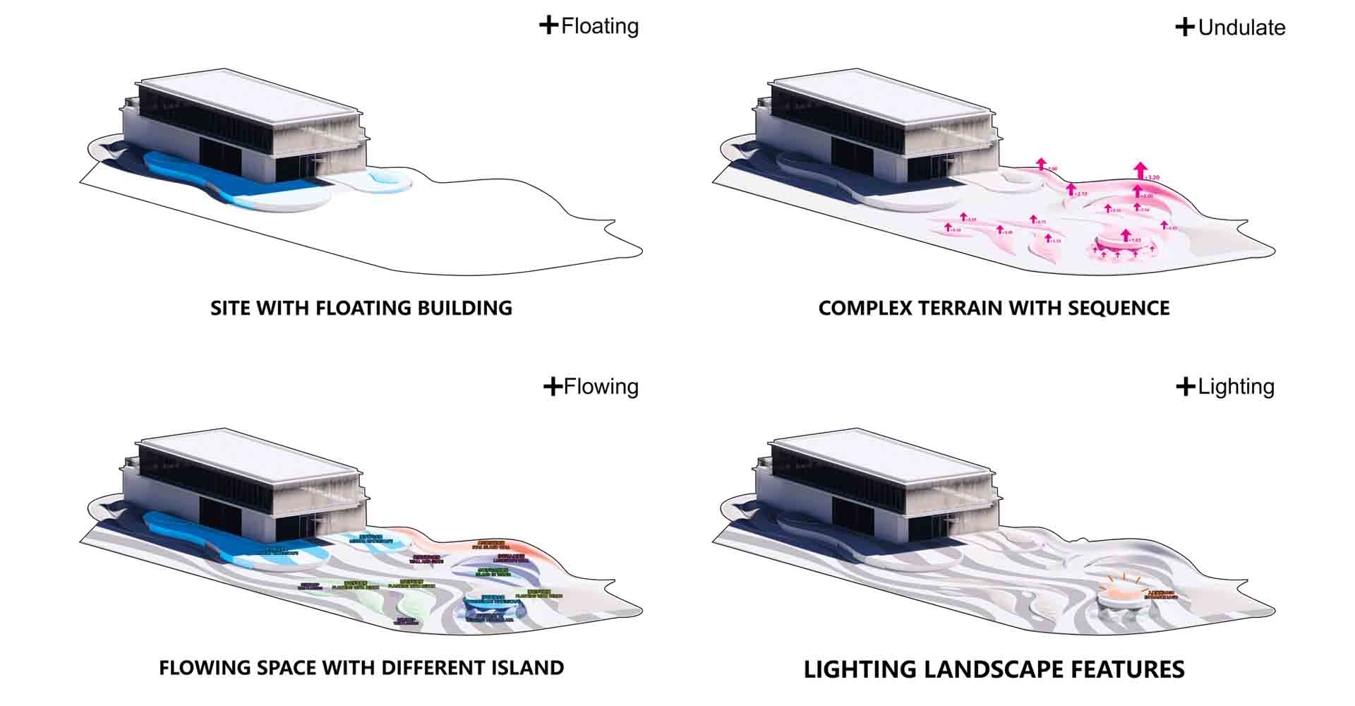 Site Studies
