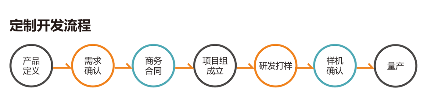 定制开发流程