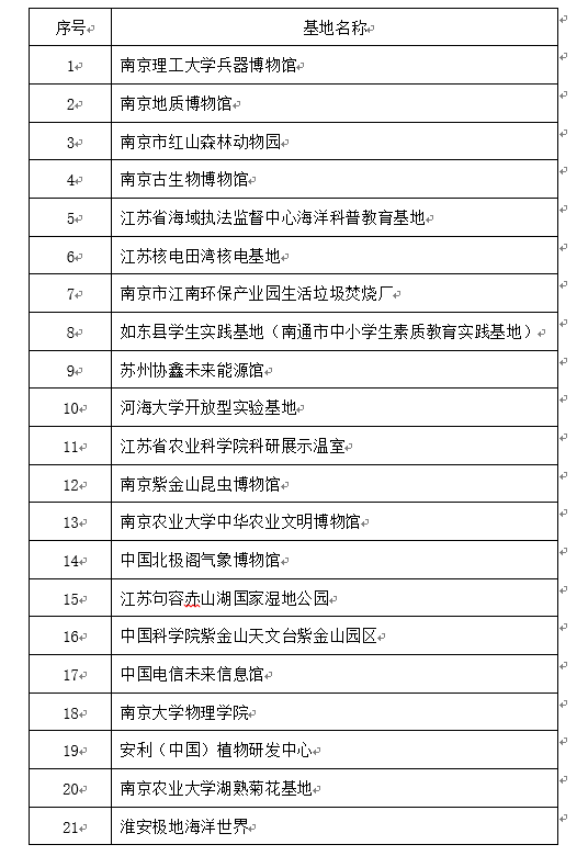 全国第三！江苏44家单位入选2021—2025年首批全国科普教育基地