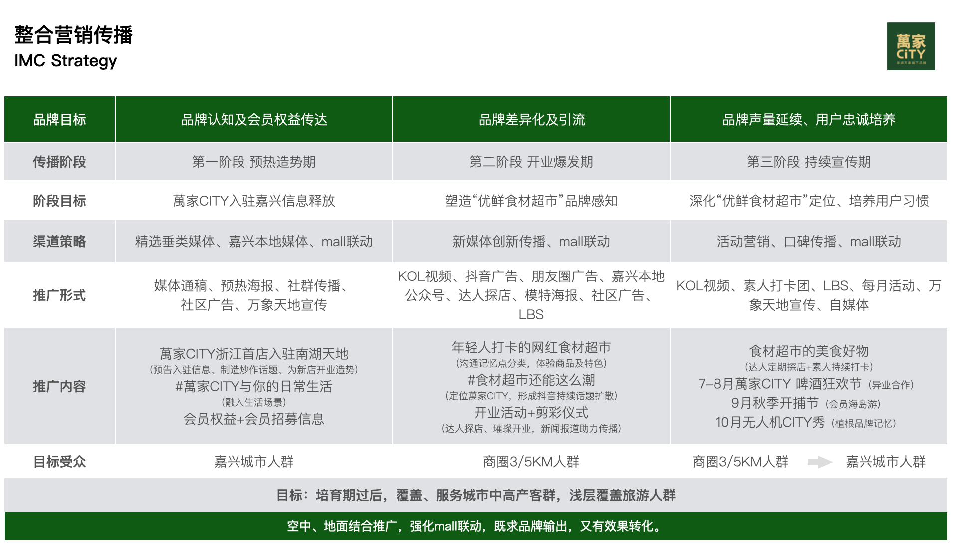 华润万家品牌传播全案-萬家CITY超市-达岸品牌营销咨询 华润万家品牌传播全案-萬家CITY超市-达岸品牌营销咨询