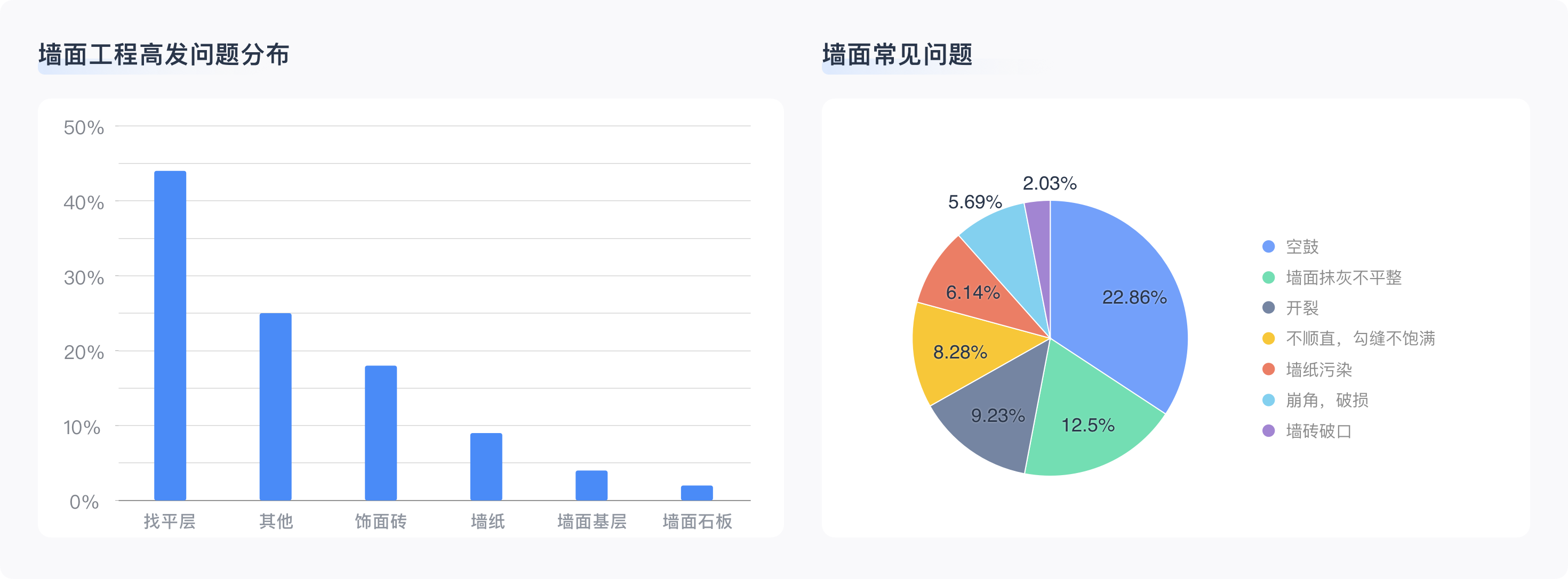 墙面工程高发问题分布2