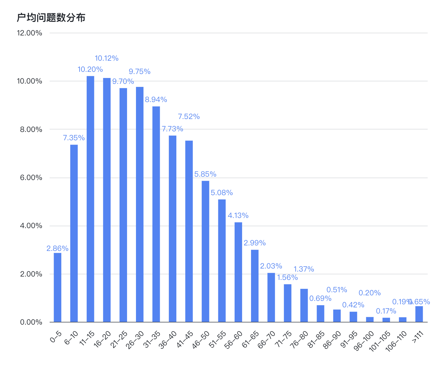 户均问题数分布