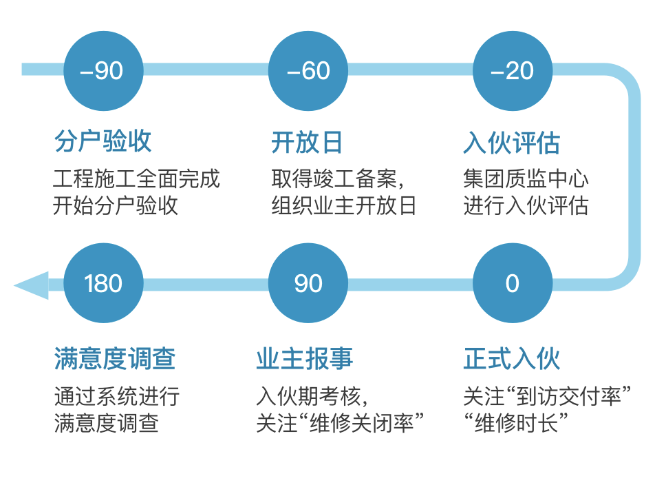 万达业务场景
