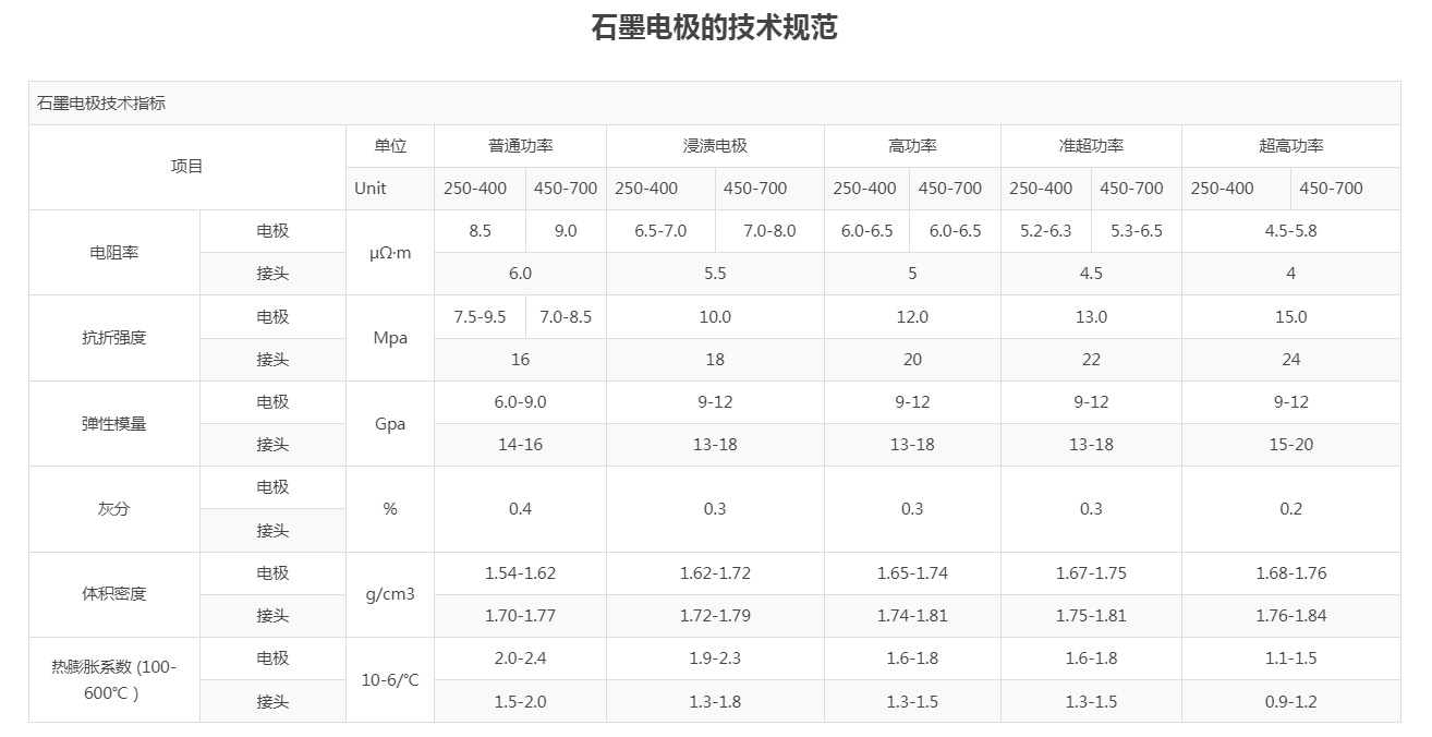 石墨電極的技術規(guī)范
