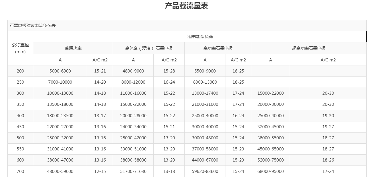 產品載流量表