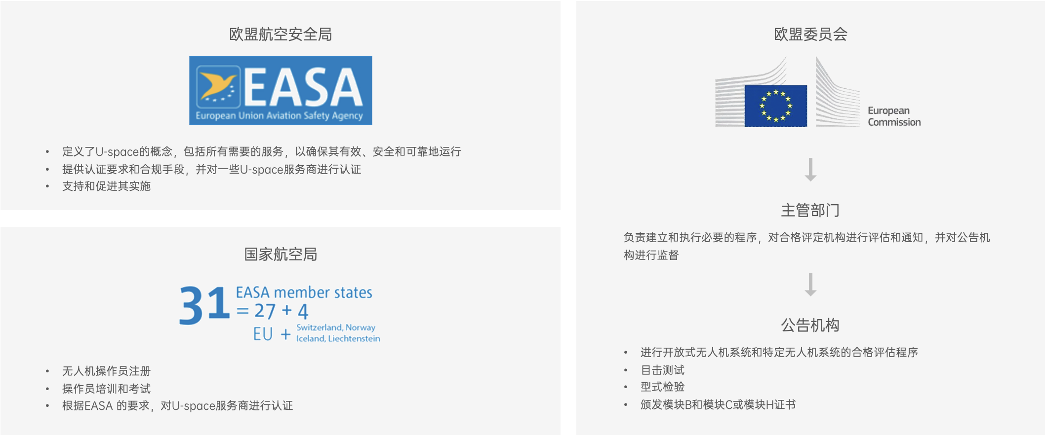 欧盟无人机 CE认证 | 无人驾驶飞机 CE认证 | UAS CE认证 | 欧盟认证