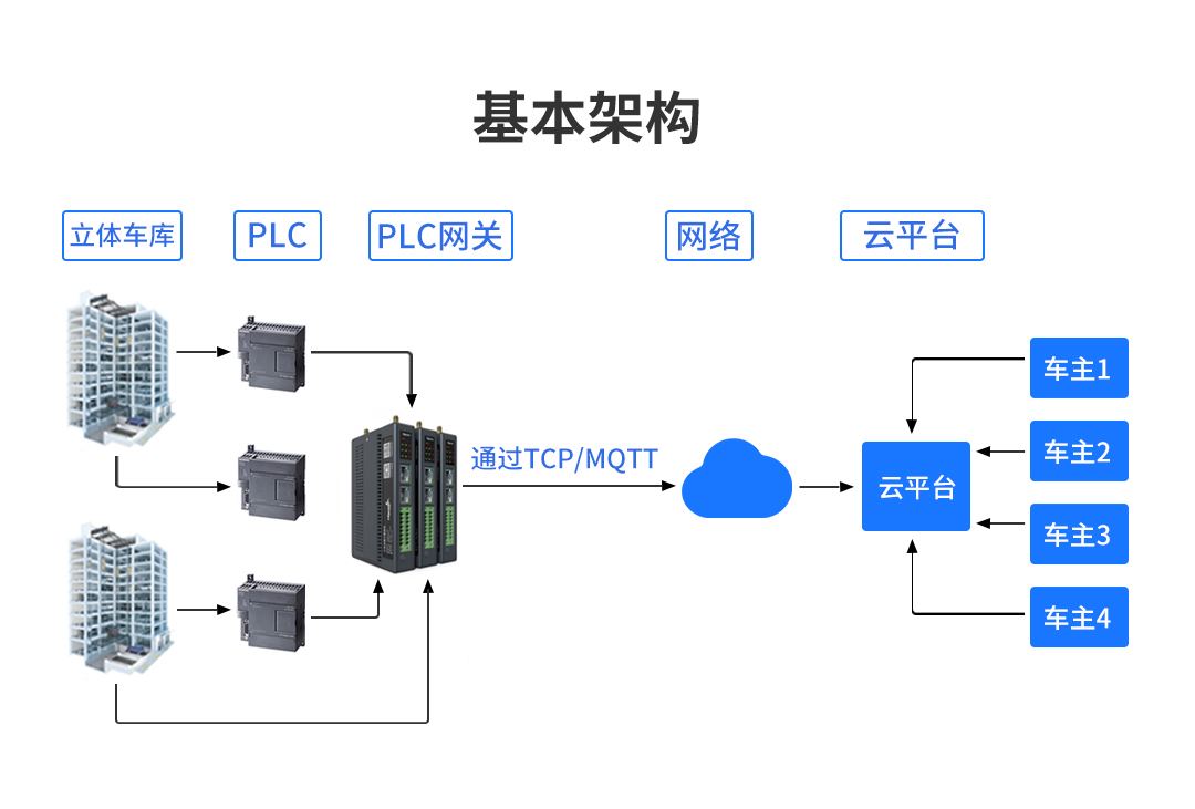 立體車庫智能化解決方案