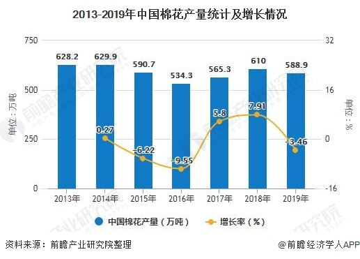 2013-2019年中国棉花产量统计及增长情况