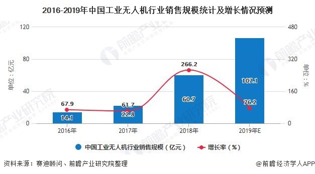 2016-2019年中国工业无人机行业销售规模统计及增长情况预测