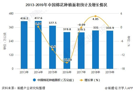 2013-2019年中国棉花种植面积统计及增长情况