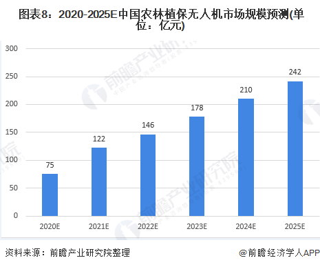  图表8：2020-2025E中国农林植保无人机市场规模预测(单位：亿元)