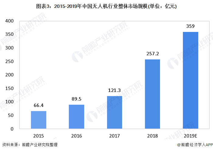 图表3：2015-2019年中国无人机行业整体市场规模(单位：亿元)