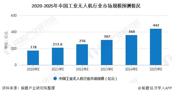 2020-2025年中国工业无人机行业市场规模预测情况