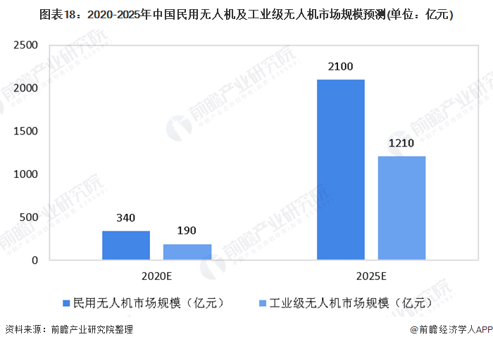 图表18：2020-2025年中国民用无人机及工业级无人机市场规模预测(单位：亿元)
