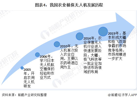 图表4:我国农业植保无人机发展历程