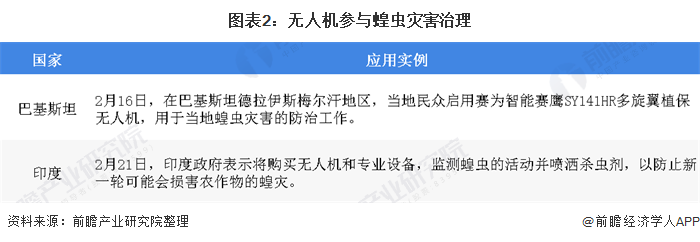 图表2：无人机参与蝗虫灾害治理