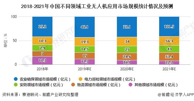 2018-2021年中国不同领域工业无人机应用市场规模统计情况及预测
