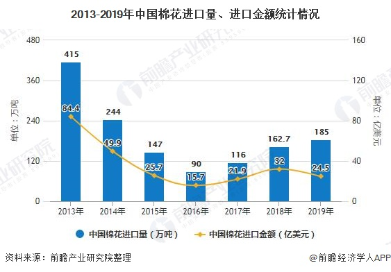 2013-2019年中国棉花进口量、进口金额统计情况