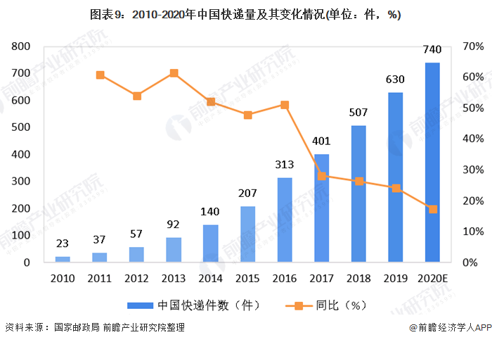 图表9：2010-2020年中国快递量及其变化情况(单位：件，%)