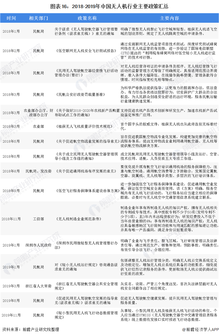 图表16：2018-2019年中国无人机行业主要政策汇总