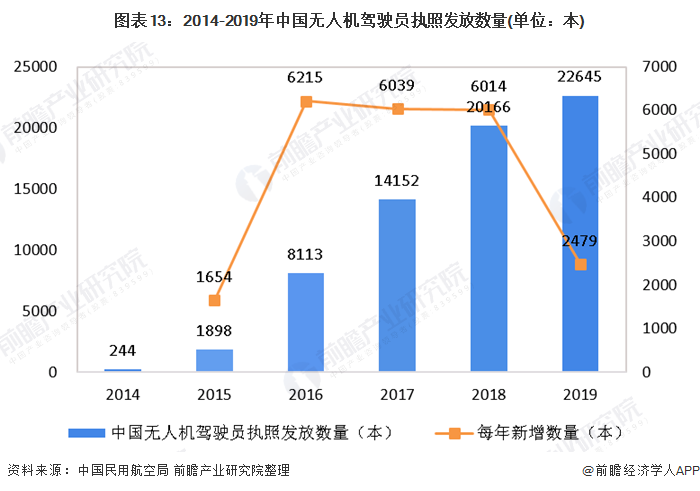 图表13：2014-2019年中国无人机驾驶员执照发放数量(单位：本)