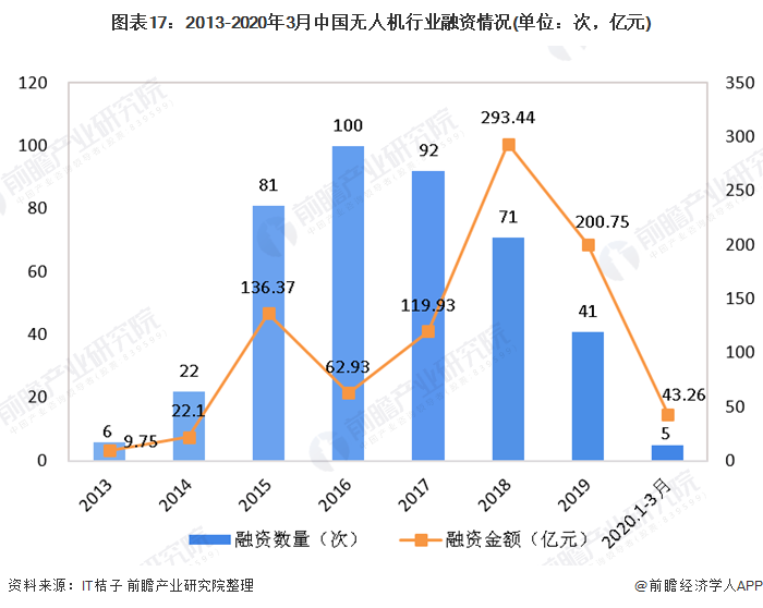 图表17：2013-2020年3月中国无人机行业融资情况(单位：次，亿元)