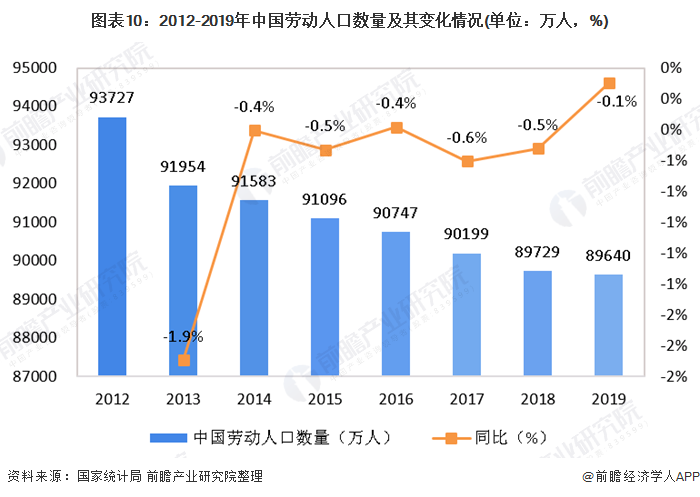 图表10：2012-2019年中国劳动人口数量及其变化情况(单位：万人，%)