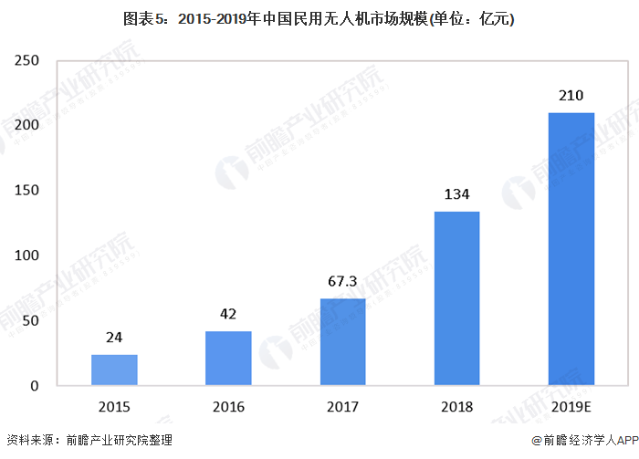 图表5：2015-2019年中国民用无人机市场规模(单位：亿元)