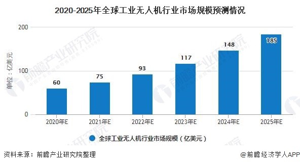 2020-2025年全球工业无人机行业市场规模预测情况