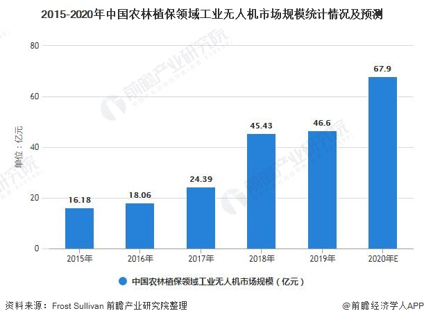 2015-2020年中国农林植保领域工业无人机市场规模统计情况及预测
