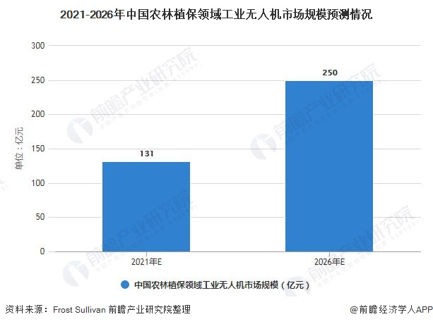 2021-2026年中国农林植保领域工业无人机市场规模预测情况