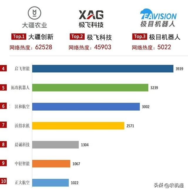 2022年植保无人机市场大幅增长,大疆、极飞成最大赢家!
