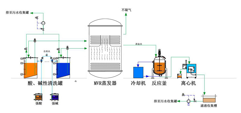 高氨氮、高COD廢水