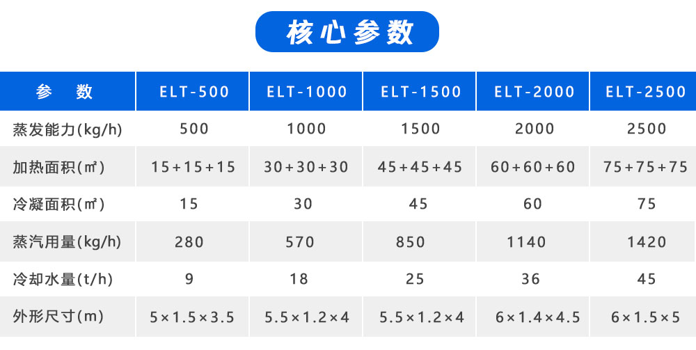 02.核心参数