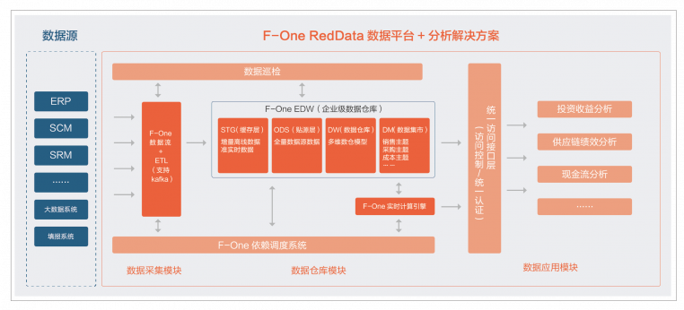 F-One数据仓库+分析架构图