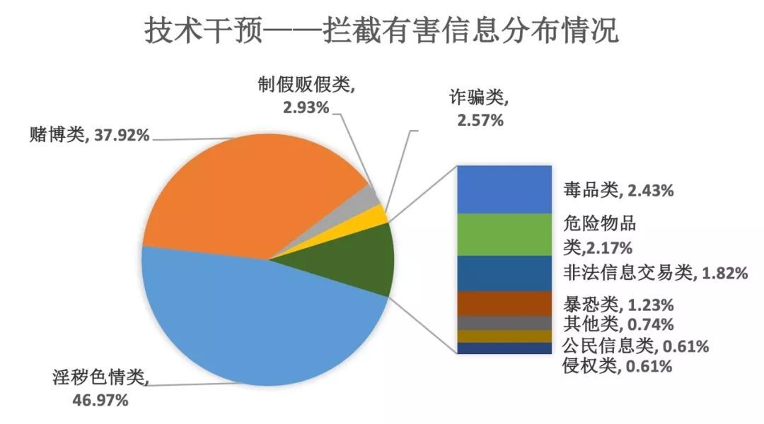 百度上半年處置有害信息312.5億條 近半為淫穢色情類
